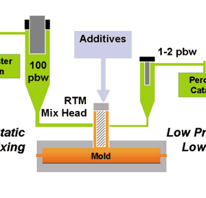 Resin Transfer Molding Process