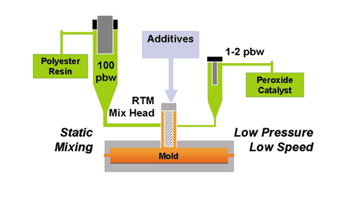 Resin Transfer Molding Process