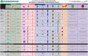 Molding Process and Material Comparison Chart